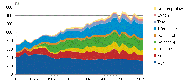 Figurbilaga 2. Totalförbrukning av energi 1970–2013