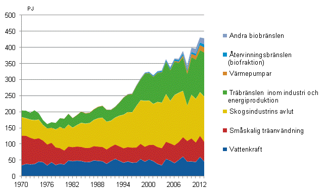 Figurbilaga 4. Frnybara energikllor 1970–2013