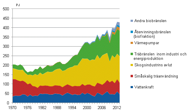Figurbilaga 4. Förnybara energikällor 1970–2013
