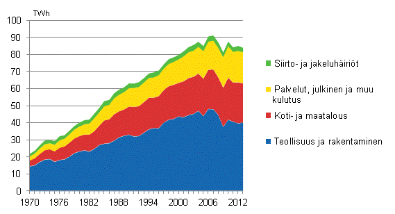 Liitekuvio 6. Shknkulutus sektoreittain 1970–2013