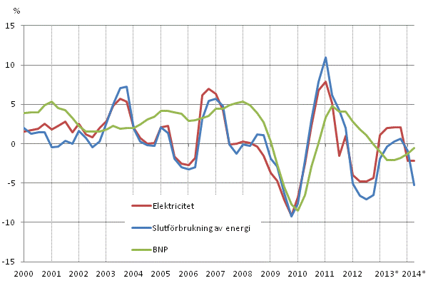 Figurbilaga 1. Förändringar i BNP, slutförbrukning av energi och electricitetsförbrukning