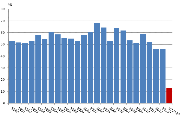 Appendix figure 2. Carbon dioxide emissions from fossil fuels and peat use