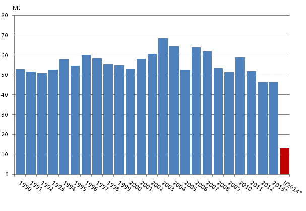 Appendix figure 2. Carbon dioxide emissions from fossil fuels and peat use 