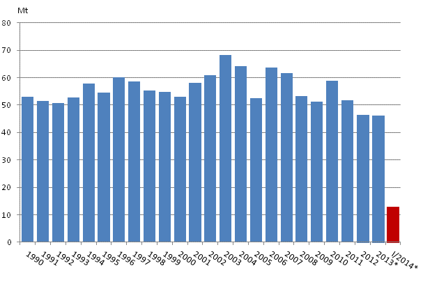 Figurbilaga 2. Koldioksidutslppen av frbrukningen av fossila brnslena och torv