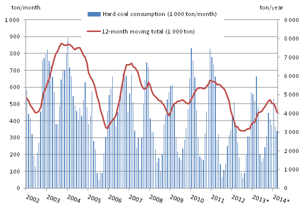 Appendix figure 3. Coal consumption