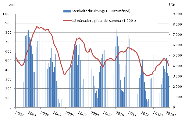 Figurbilaga 3. Kolfrbrukning 