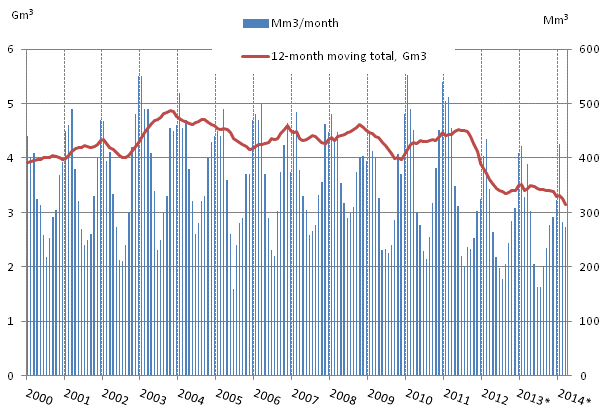Appendix figure 4. Consumption of natural gas