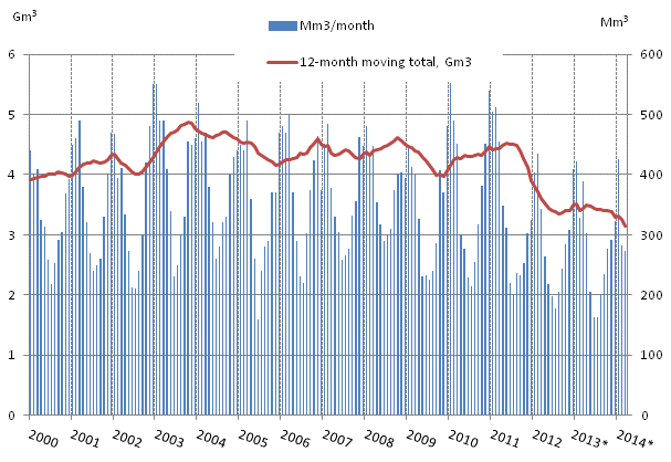 Appendix figure 4. Consumption of natural gas 