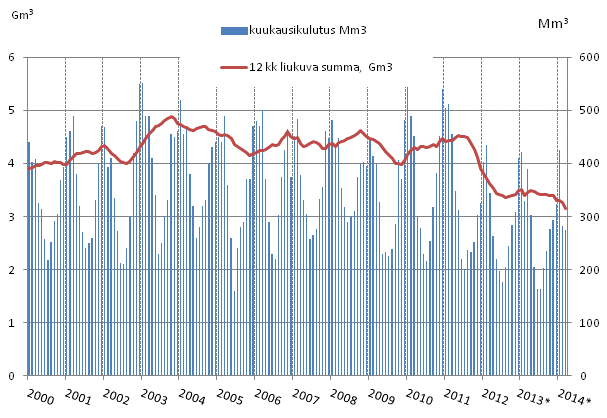 Liitekuvio 4. Maakaasun kulutus 