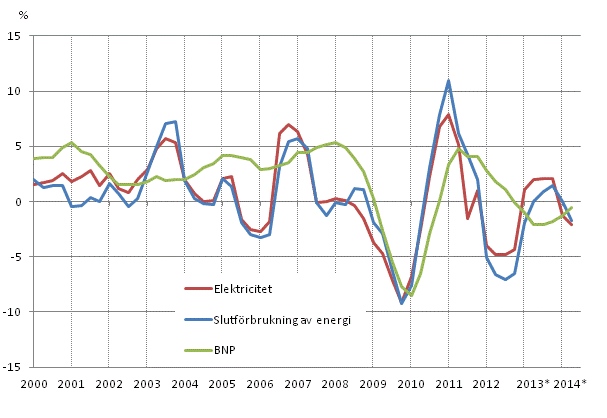 Figurbilaga 1. Förändringar i BNP, slutförbrukning av energi och electricitetsförbrukning