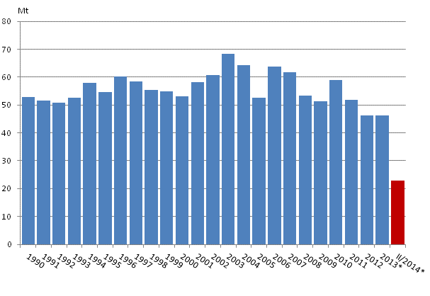 Appendix figure 2. Carbon dioxide emissions from fossil fuels and peat use
