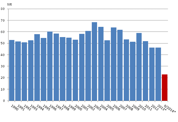 Appendix figure 2. Carbon dioxide emissions from fossil fuels and peat use 