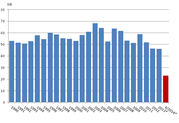 Figurbilaga 2. Koldioksidutslppen av frbrukningen av fossila brnslena och torv