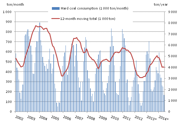 Appendix figure 3. Coal consumption