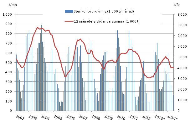 Figurbilaga 3. Kolfrbrukning 