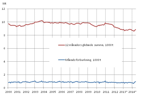 Figurbilaga 6. Oljeleveranser inom landet