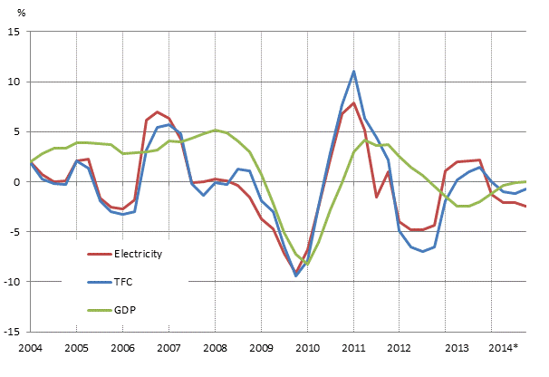 Appendix figure 1. Changes in GDP, Final energy consumption and electricity consumption