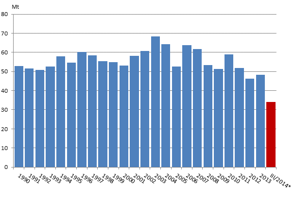 Appendix figure 2. Carbon dioxide emissions from fossil fuels and peat use 