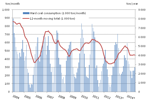 Appendix figure 3. Coal consumption