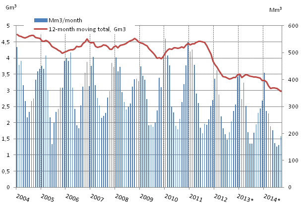 Appendix figure 4. Consumption of natural gas