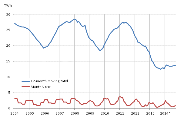 Appendix figure 5. Peat consumption