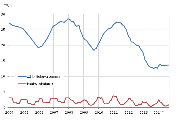 Liitekuvio 5. Polttoturpeen kulutus