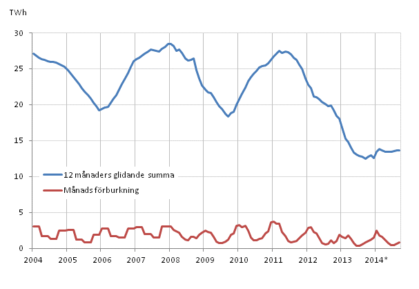 Figurbilaga 5. Förbrukning av bränntorv