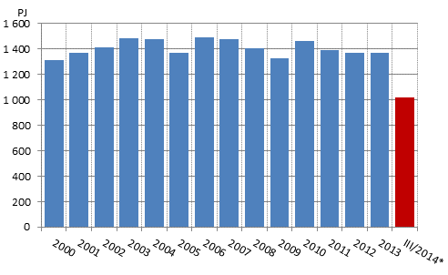 Total energy consumption