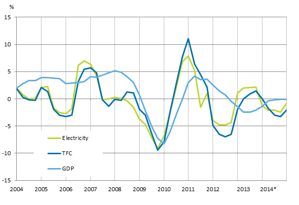 Appendix figure 1. Changes in GDP, Final energy consumption and electricity consumption