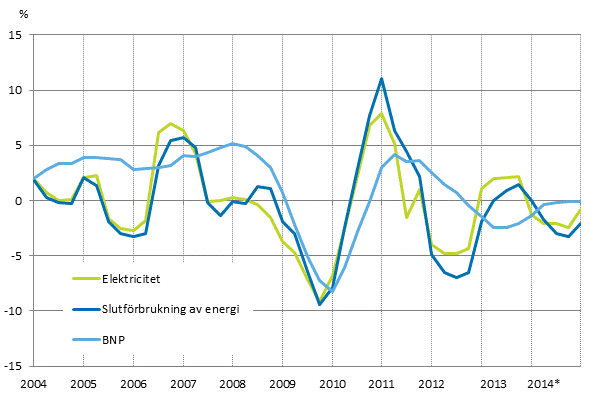 Figurbilaga 1. Förändringar i BNP, slutförbrukning av energi och electricitetsförbrukning