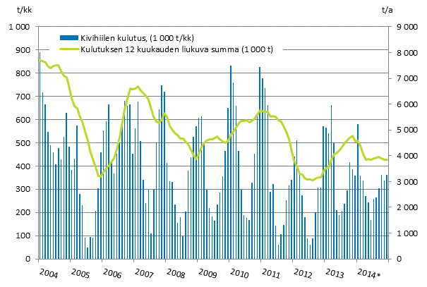 Liitekuvio 3. Kivihiilen kulutus