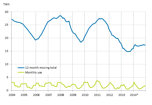 Appendix figure 5. Peat consumption