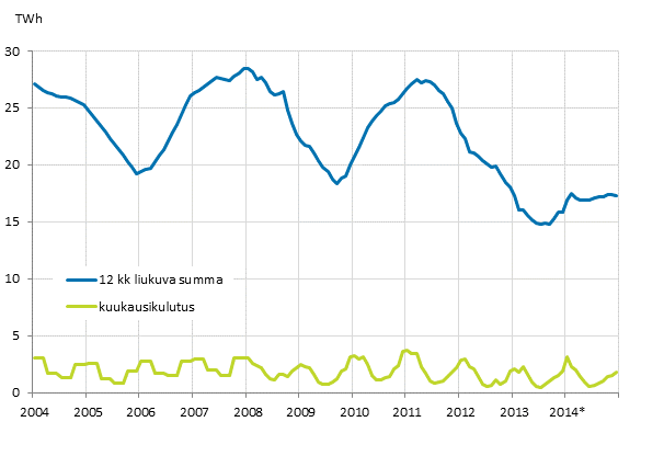 Liitekuvio 5. Polttoturpeen kulutus