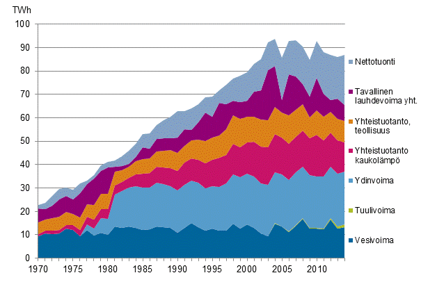 Liitekuvio 10. Sähkön hankinta 1970–2014*