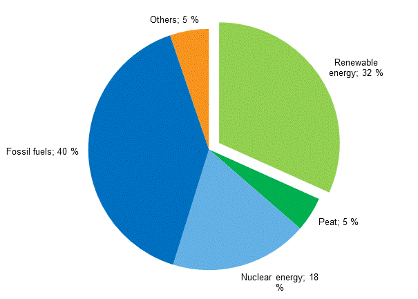 Appendix figure 13. Share of renewables of total primary energy 2014*