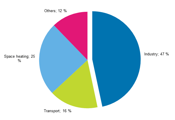 Appendix figure 14. Final energy consumption by sector 2014*