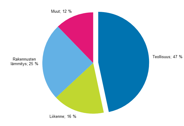 Liitekuvio 14. Energian loppukäyttö sektoreittain 2014*