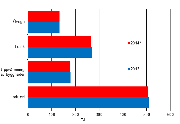 Figurbilaga 15. Slutförbrukning av energi enligt slutförbrukningssektor 2013–2014*