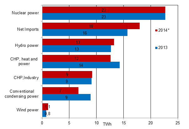 Appendix figure 17. Electricity supply 2013–2014*