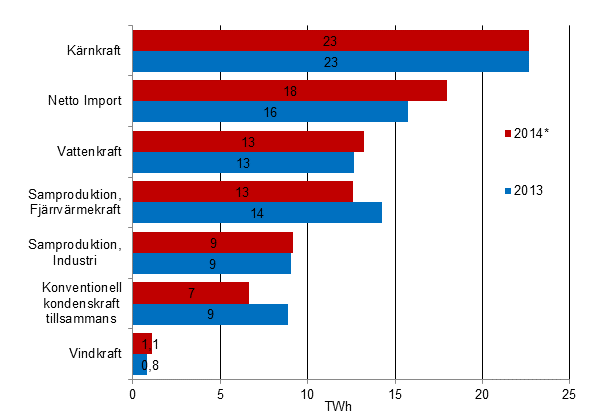 Figurbilaga 17. Tillförsel av el 2013–2014*