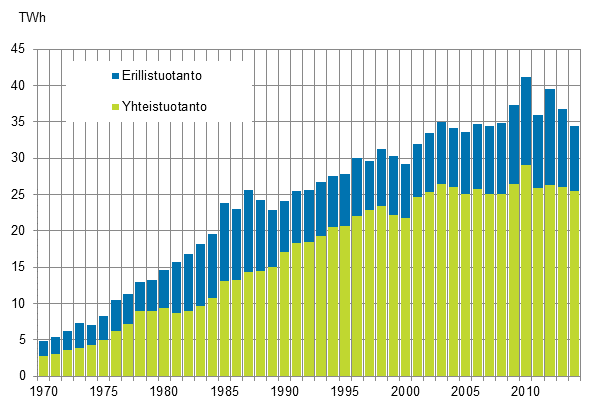 Liitekuvio 18. Kaukolämmön tuotanto 1970–2014*