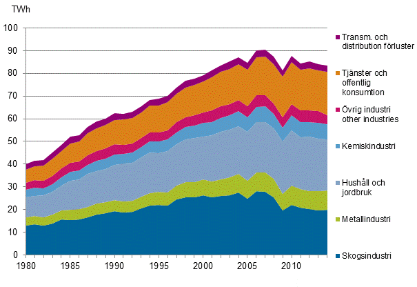 Figurbilaga 20. Elfrbrukning enligt sektorer 1980–2014*
