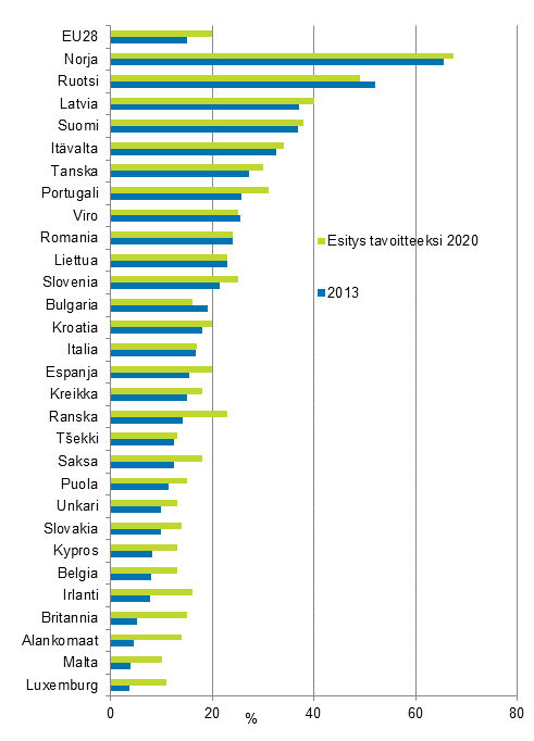 Liitekuvio 21. Uusiutuvan energian osuus loppukulutuksesta 2013 ja tavoite 2020