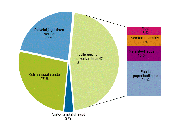 Liitekuvio 22. Shkn kulutus sektoreittain 2014*