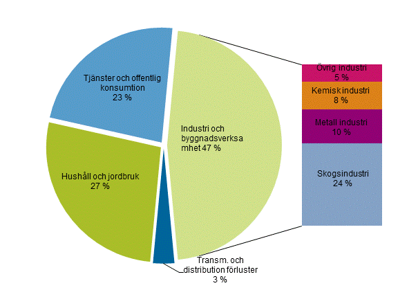 Figurbilaga 22. Elförbrukning efter sektor 2014*