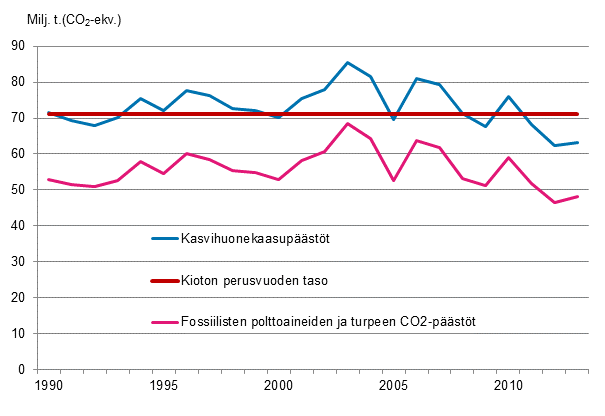 Liitekuvio 23. Suomen kasvihuonekaasupstt 1990–2013*