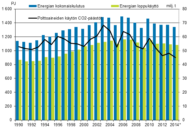 Energian kokonaiskulutus, loppukytt ja hiilidioksidipstt 1990–2014*