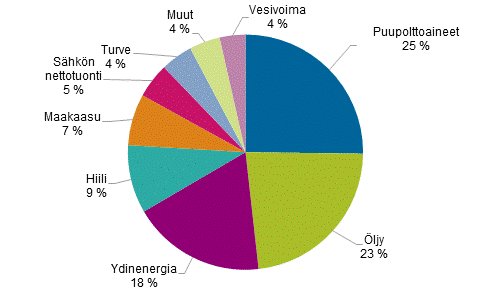 Liitekuvio 1. Energian kokonaiskulutus 2014