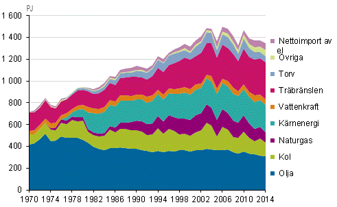 Figurbilaga 2. Totalförbrukning av energi 1970–2014