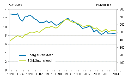 Liitekuvio 3. Energia- ja sähköintensiteetti 1970–2014